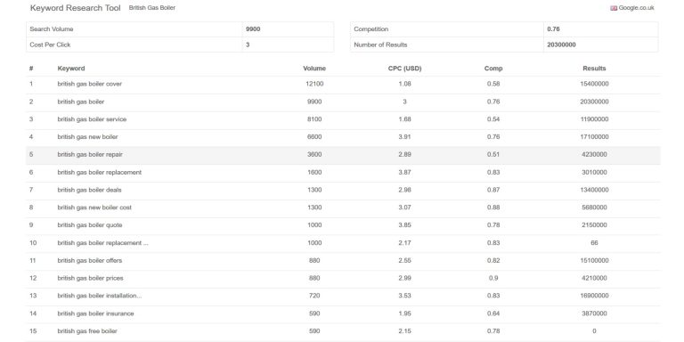 top-100-british-gas-boiler-keywords-research