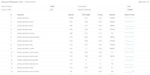 Pimlico Plumbers SEO Keyword Research