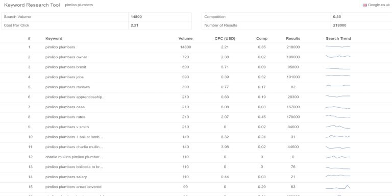 Pimlico Plumbers SEO Keyword Research