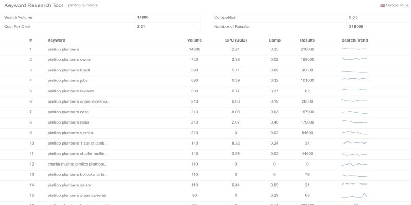 Pimlico Plumbers SEO Keyword Research